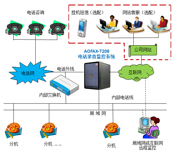 AOFAX通话服务器(TIS)-T20X产品连接示意图