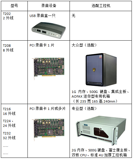 AOFAX通话服务器(TIS)-T20X产品连接示意图