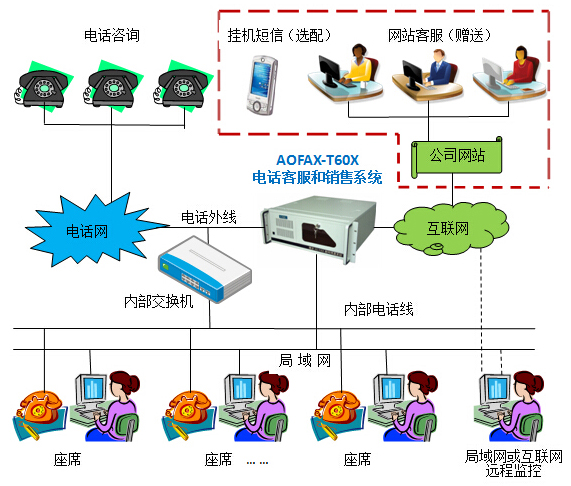 AOFAX通话服务器(TIS)-T20X产品连接示意图