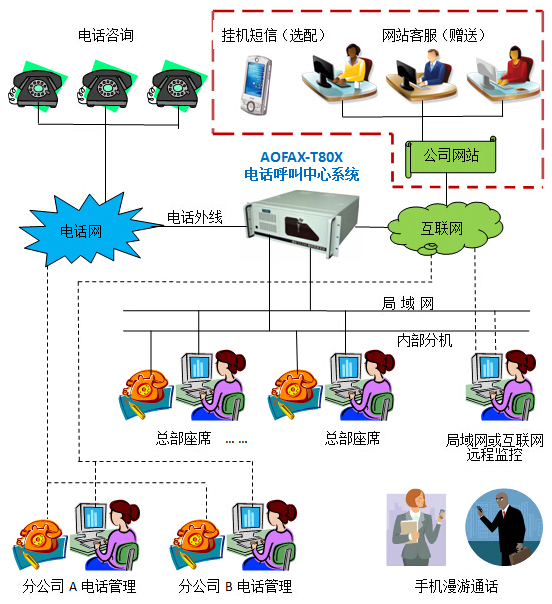 AOFAX通话服务器(TIS)-T20X产品连接示意图